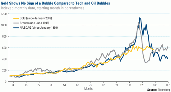 Сравнение (пузыря?) золота,пузыря NASDAQ и пузыря Brent(график 3 в 1)