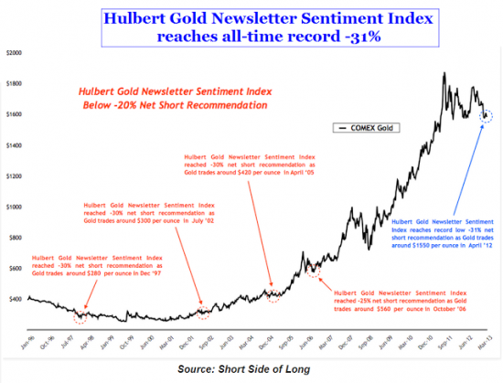 Золото.Настроения:Hulbert Gold Sentiment(график сделан www.sentimenTrader.com от 25 апр2013 )и ,,умные,, и мелкие инвесторы(графики)