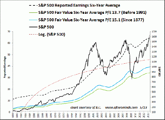 SP500 и соотношение цены компании и ее прибыли(коэффициэнт Р/Е)