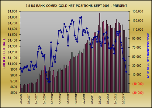 Банки США переворачиваются во фьючерсах на золото (графики)Радикальное сокращение шортов.