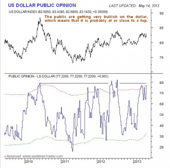 Индекс доллара -US Dollar Index данные по СОТ и настроения по Индексу доллара от sentimenTraders.com(таблички и графики)