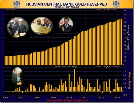 Центральный банк России добавил еще 200 000 унций  золота в резерв (график)