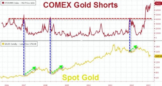 Перекупленности перепроданности по глобальным активам, резервы золота на COMEX и разное (графики)