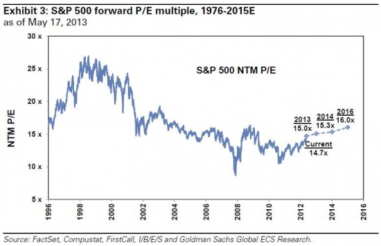 Прогноз по SP500(цена и коэффициент Р/Е)до 2015 года от Goldman Sacsh -графики