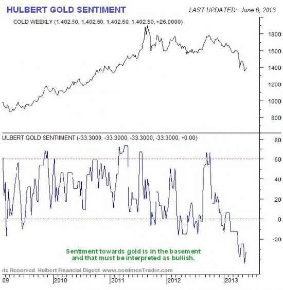 Золото и индекс доллара графики от sentimenTrader.com