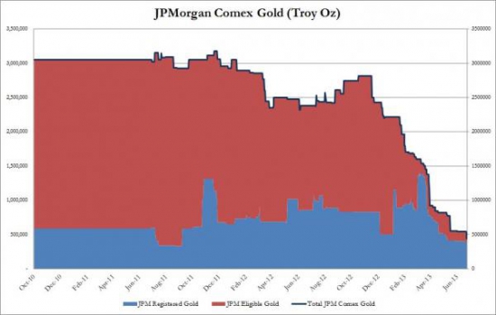 У JP Morgan на COMEX физическое золото уменьшилось на 66% за один день и осталась 1(!)тонна.