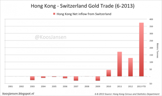 Как золото из Швейцарии перемещается в Hong Kong(графики)часть 2