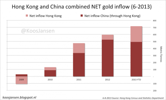 Как золото из Швейцарии перемещается в Hong Kong(графики)часть 2