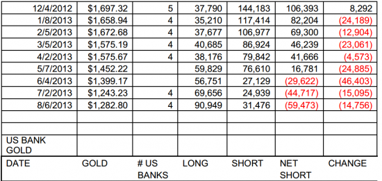 Крупнейшие американские банки продолжают набирать лонги по золоту-59473 и чудеса золотой эквилибристики на COMEX(таблички и графики)