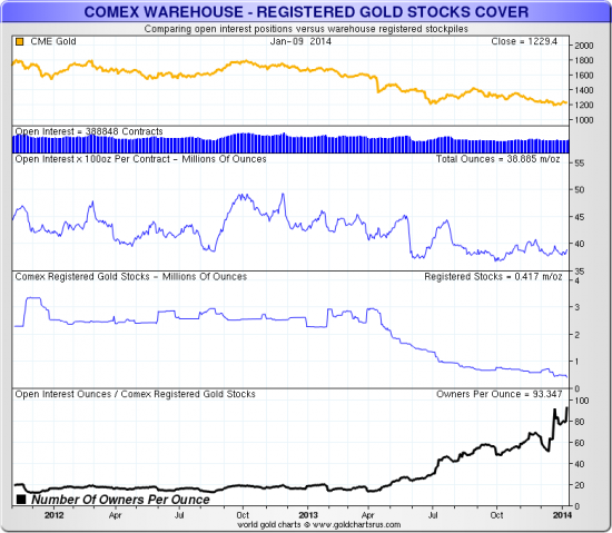 Новый вывод золота с COMEX и стало на 1  унц-93,3 получателя.
