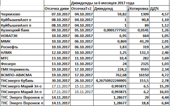 Дивиденды2017.Свободный денежный поток Ростелеком.