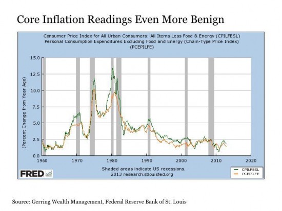 О будущем QEIII или как ликвидность наступает Бернанке на пятки.