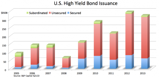 Фарширование "тушки" продолжается или беглый взгляд на high yield bond market and $HYG