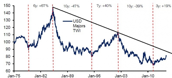 Перспективы доллара