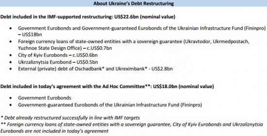 Анализ украинской реструктуризации долга и ее результаты