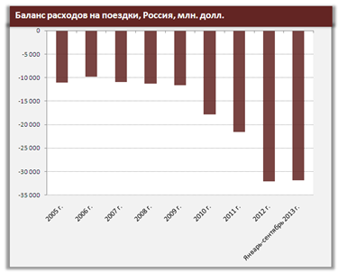 Влияние платежного баланса России на курс рубля