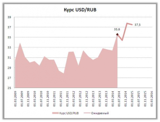 Сценарии поведения курса рубля до конца года
