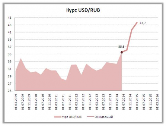 Сценарии поведения курса рубля до конца года