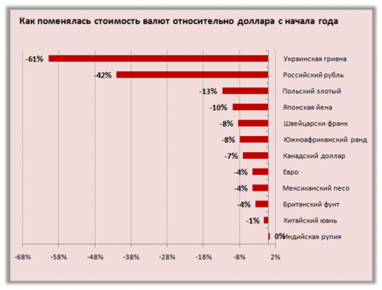 Рубль в новой реальности: отступление по всем статьям платёжного баланса