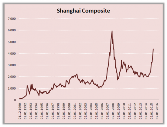 Год дракона: действия ЦБ и иррациональный оптимизм двигают китайский фондовый рынок вверх