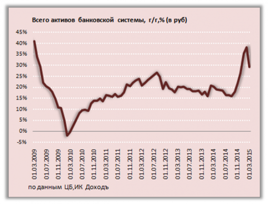 Реакция финансовой сферы на санкции, логика действий ЦБ, перспективы инфляции, кредитования, экономического роста - Весна 2015