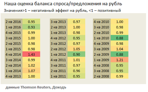 Платёжный баланс и курс рубля. Обзор факторов, вляющих на российскую валюту. Лето 2016