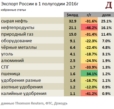 Платёжный баланс и курс рубля. Обзор факторов, вляющих на российскую валюту. Лето 2016
