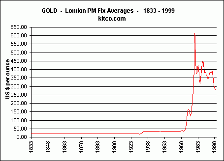цены на золото с 1890 года