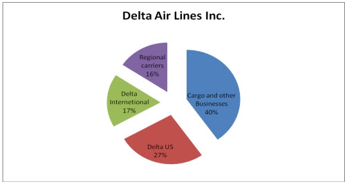 Delta Air Lines Inc. (DAL)
