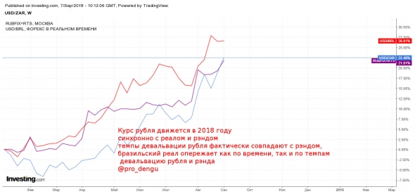 3 валюты корреляция, рубль, рэнд, реал