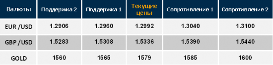 Прогноз Пары EUR /USD 08.04.2013