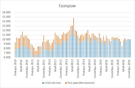 Пенсия за счет акций российских компаний