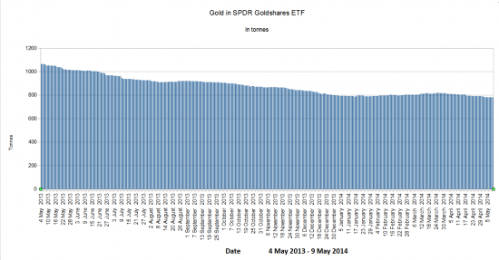 За год количество золота в ETF Goldshares снизилось на 26%