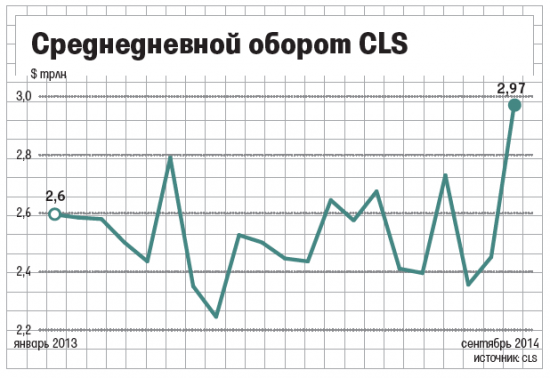 Рубль может  получить статус расчетной валюты  крупнейшей клиринговой системы CLS в следующем году