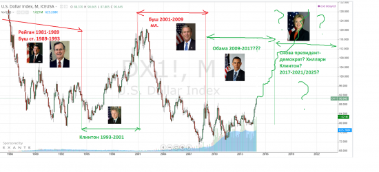 Президенты США и курс доллара