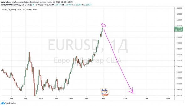 Евро развернулось