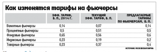 Московская Биржа меняет тарифы на срочном рынке
