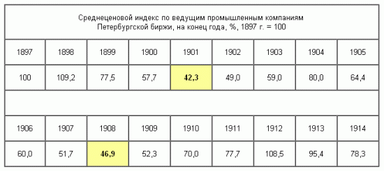 Финансовое и биржевое прошлое России.