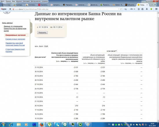 Данные по интервенциям Банка России на внутреннем валютном рынке
