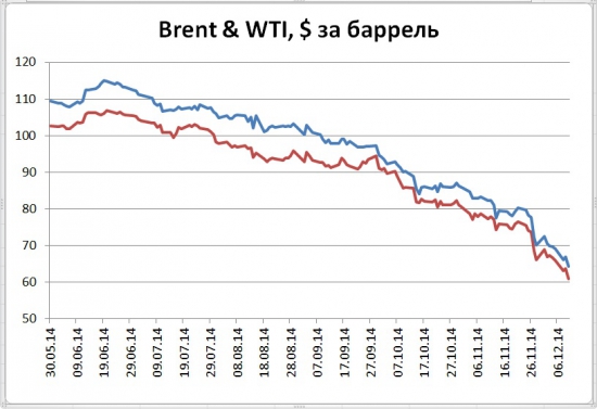 Рубль двигают колебания нефти и интрига вокруг решений ЦБ