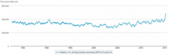 Новый рекорд запасов обваливает цены нефти