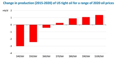 МЭА предостерегает от низких цен нефти и ставит важные вопросы развития