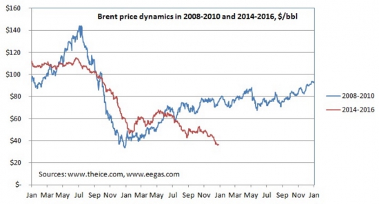 Прошедший год для ТЭК был насыщенным, но главной интригой оставались цены на нефть