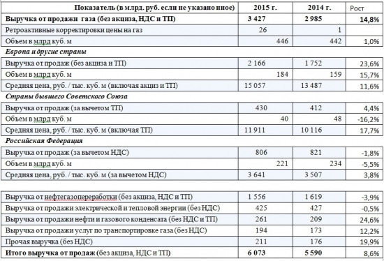 Рублевая прибыль Газпрома по итогам 2015 года выросла в 5 раз. Где дивиденды?