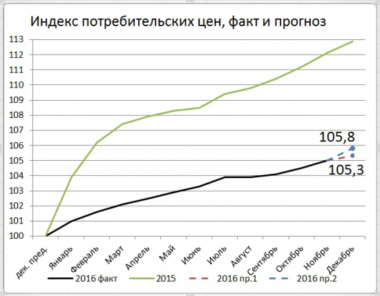 Росстат: ИПЦ в ноябре 100,4%,с начала года – 105,0%