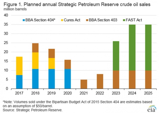 США планируют продать 190 млн. баррелей нефтяных резервов начиная с января 2017г.