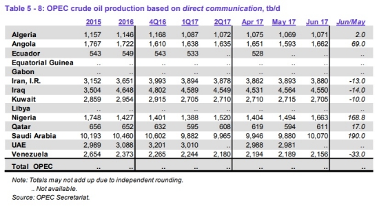 ОПЕК увеличила добычу нефти в июне на 0,393 mb/d