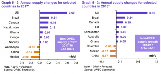 Страны ОПЕК показали в сентябре прирост на 88,5 тб/c добычи нефти