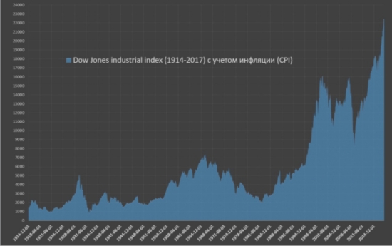 График индекса Доу с учетом инфляции