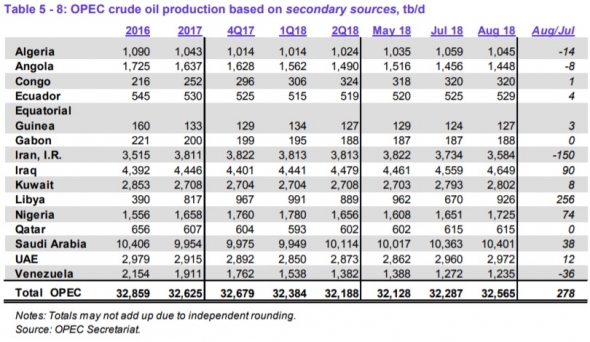 Добыча нефти странами ОПЕК в августе прибавила 278 тб/д